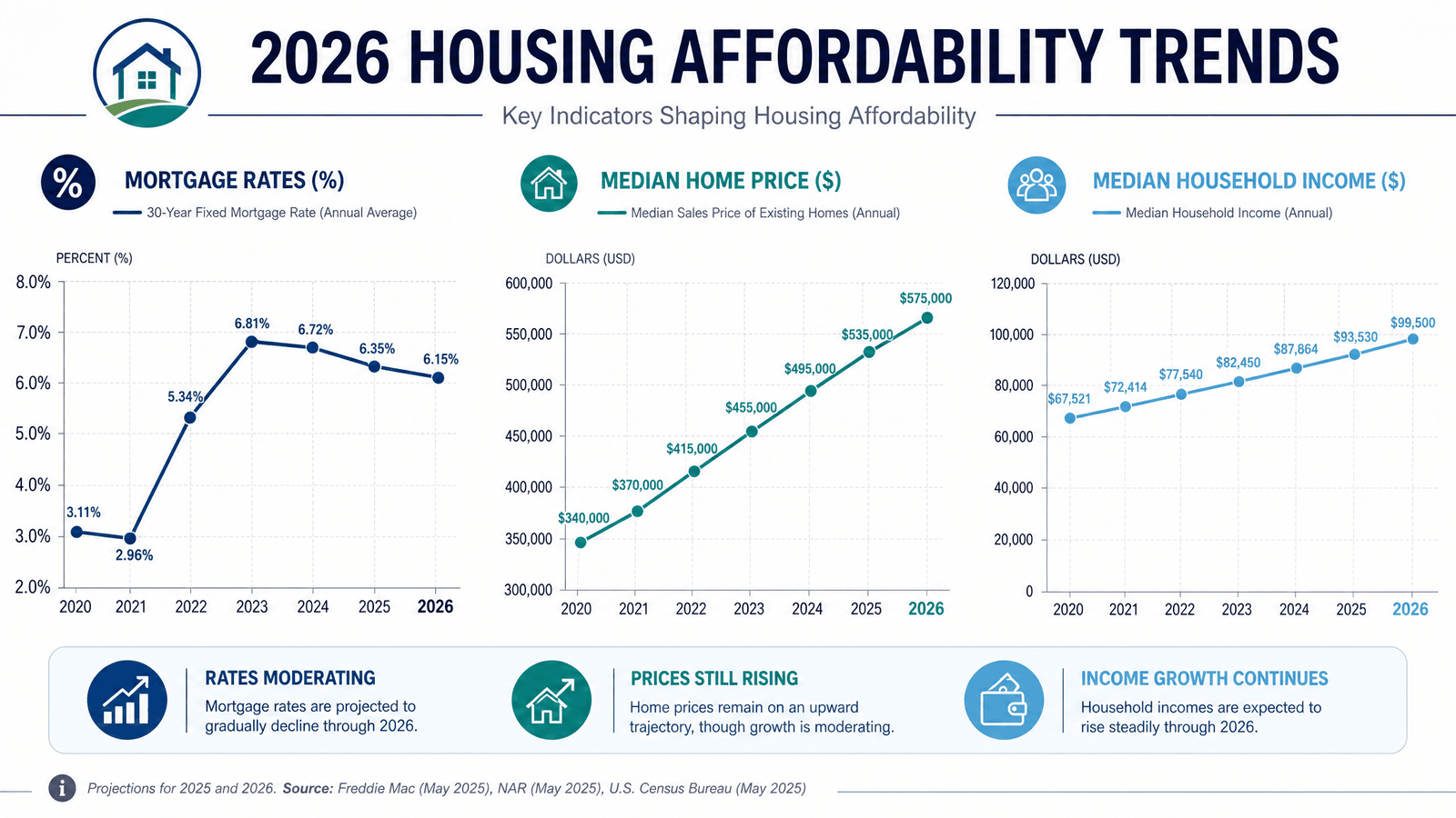 Housing affordability and mortgage rate trends chart