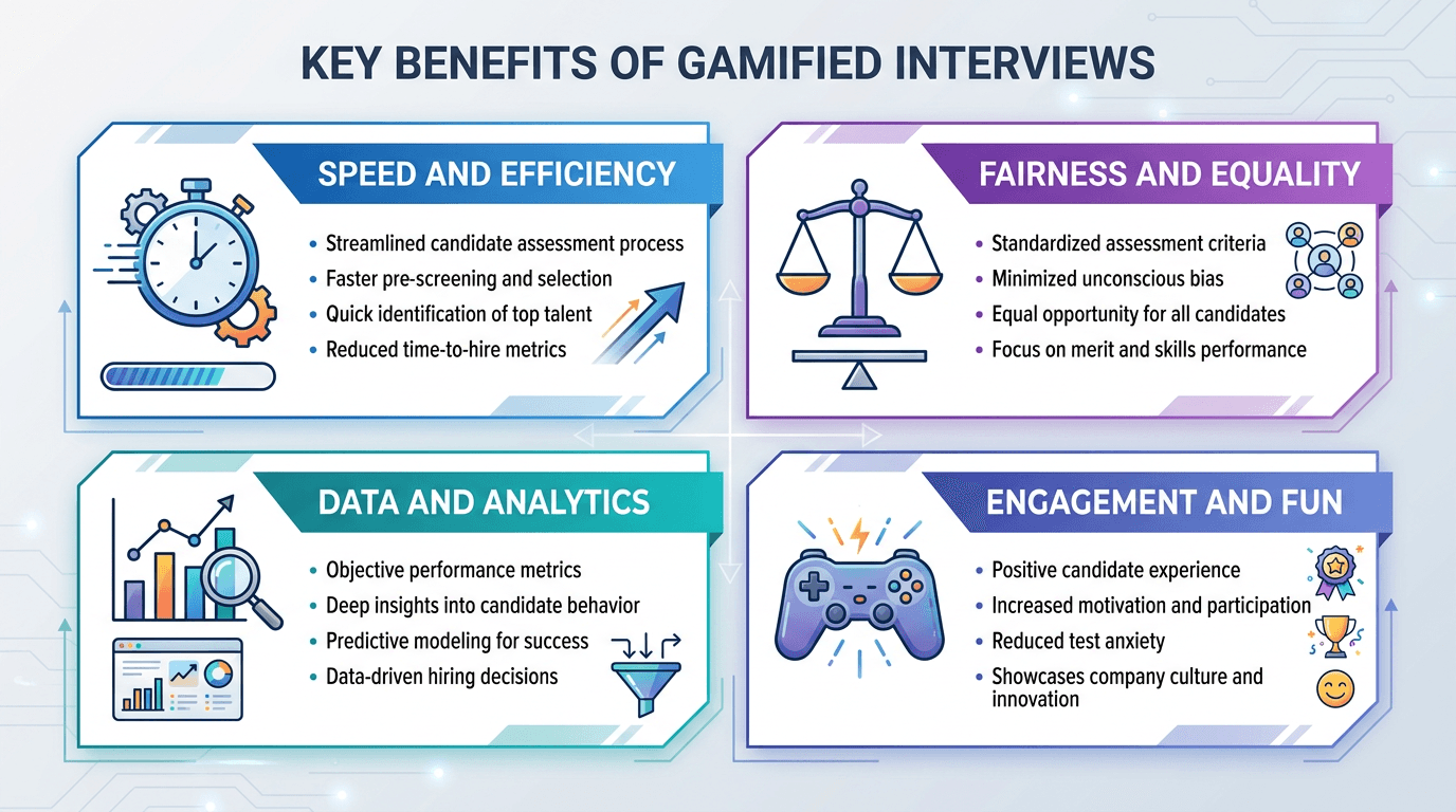 Benefits of gamified interviews infographic showing speed, fairness, data, and engagement