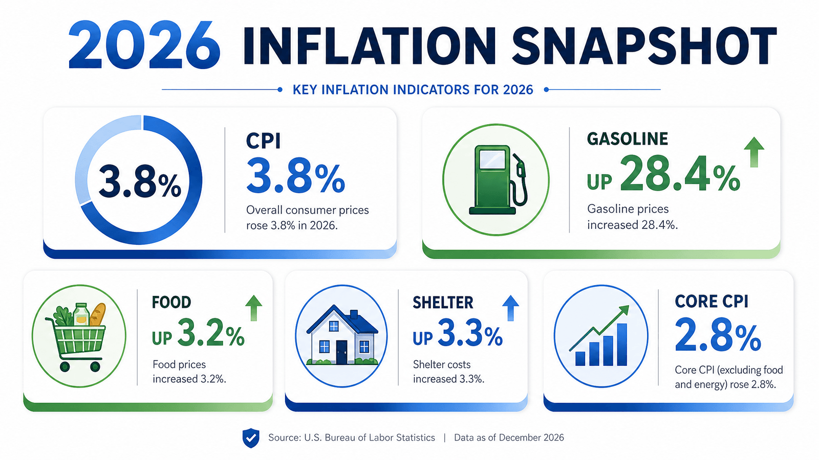 Inflation drivers in 2026 &mdash; energy, food, shelter, and tariffs