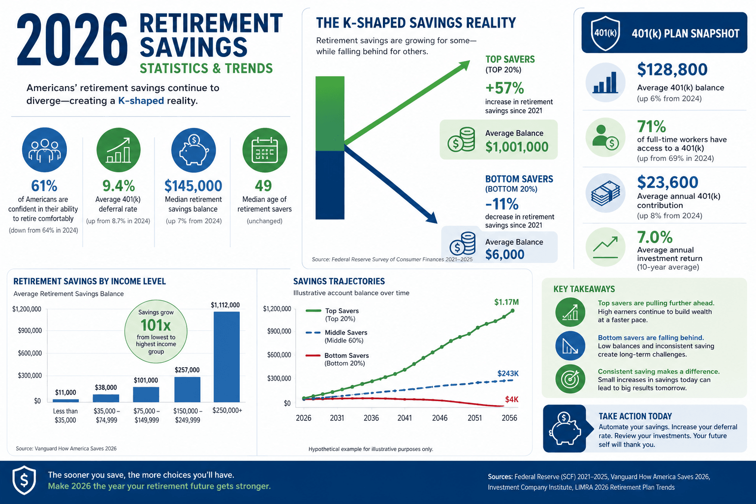 Retirement Savings Trends and Statistics 2026