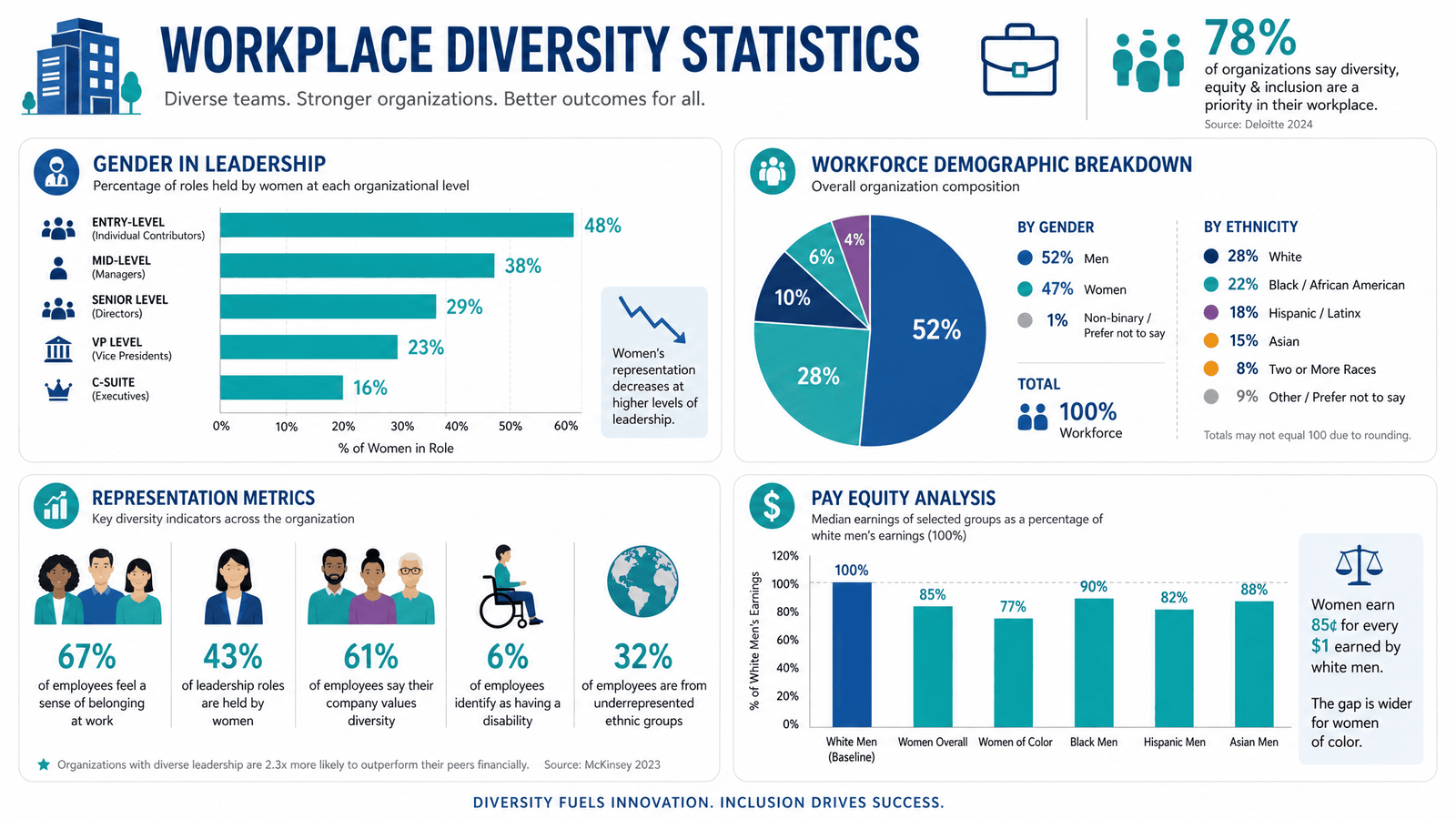 Diversity hiring statistics and workplace representation data