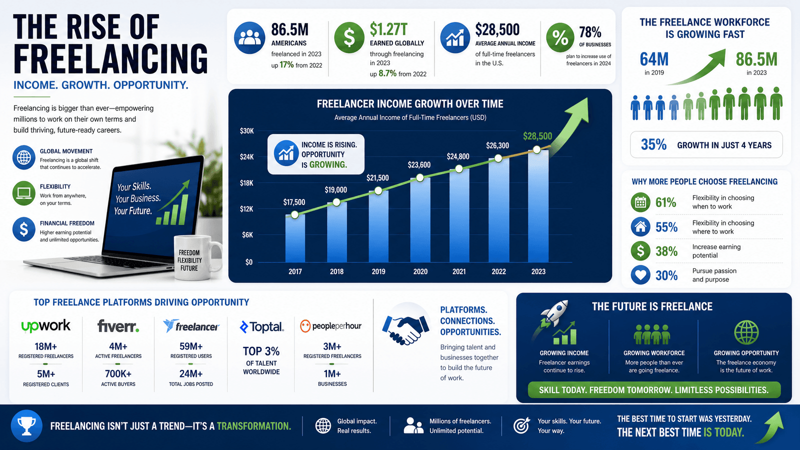 Freelancing income and platform growth statistics