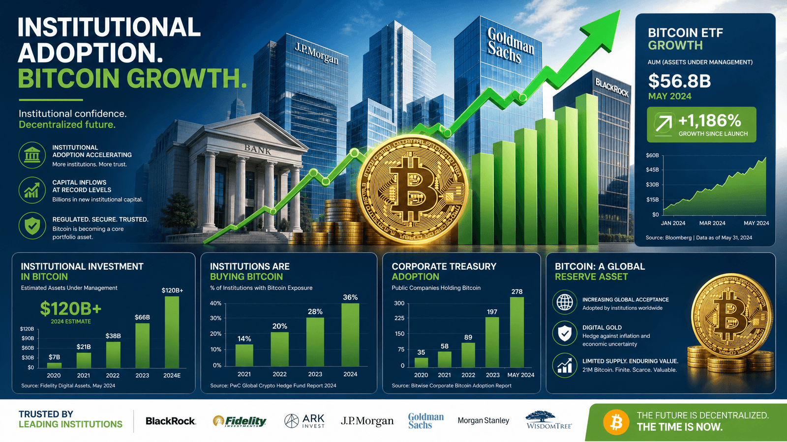 Optimistic view of cryptocurrency adoption and institutional investment growth
