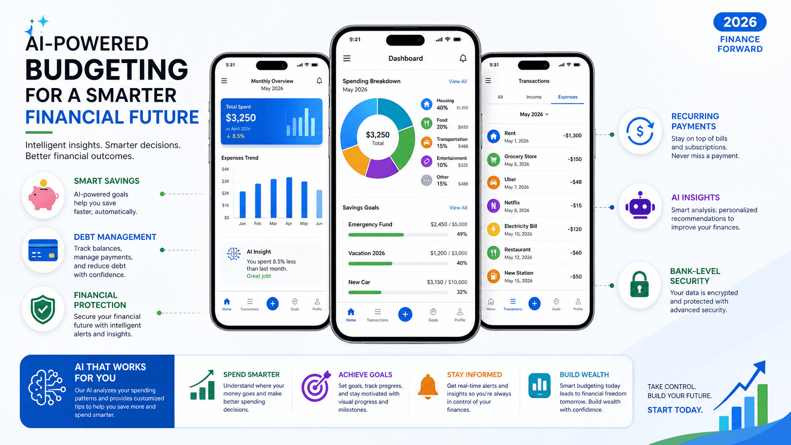 Budgeting methods and AI financial tools in 2026