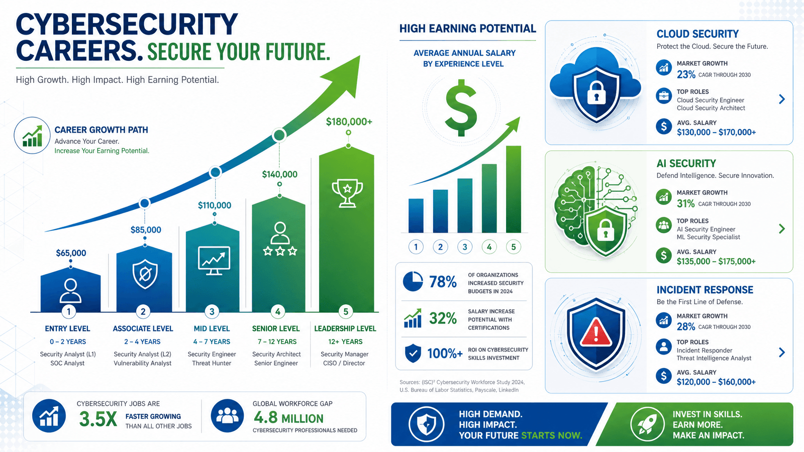 Cybersecurity salary and career growth chart showing high demand roles