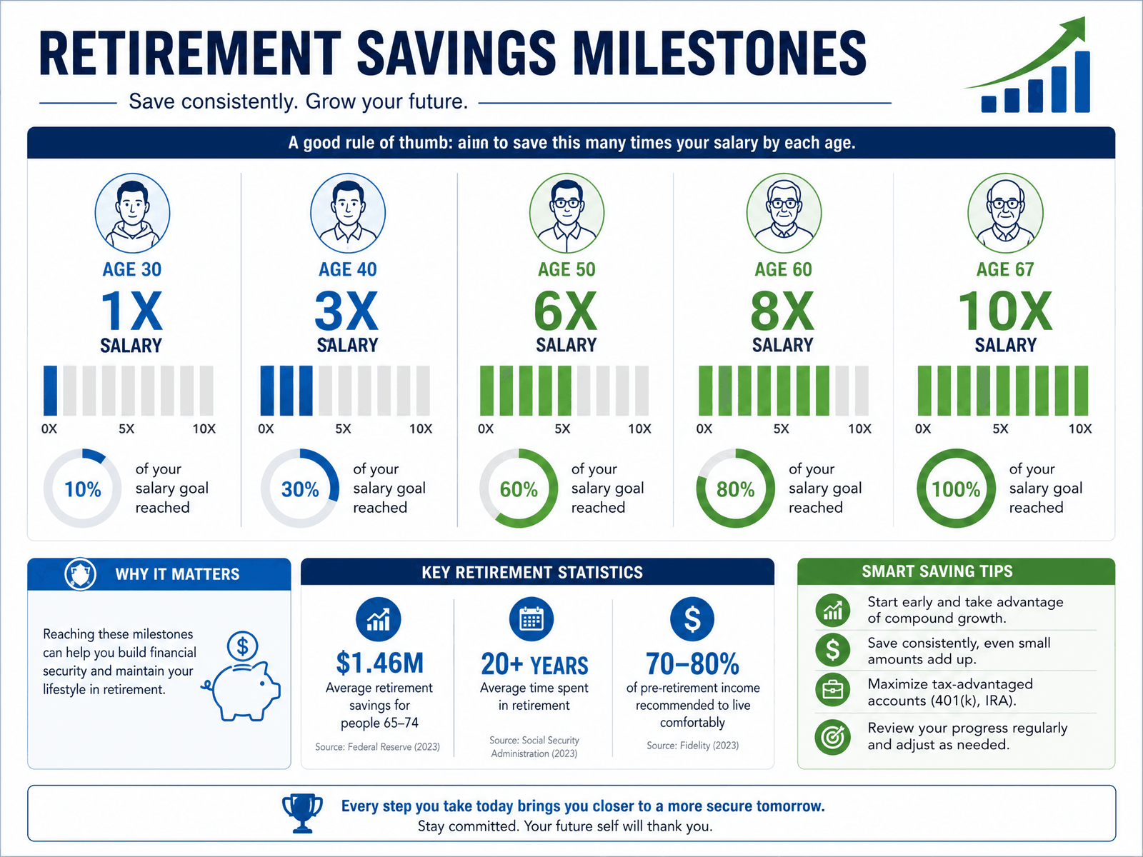 Retirement savings statistics and planning chart for 2026