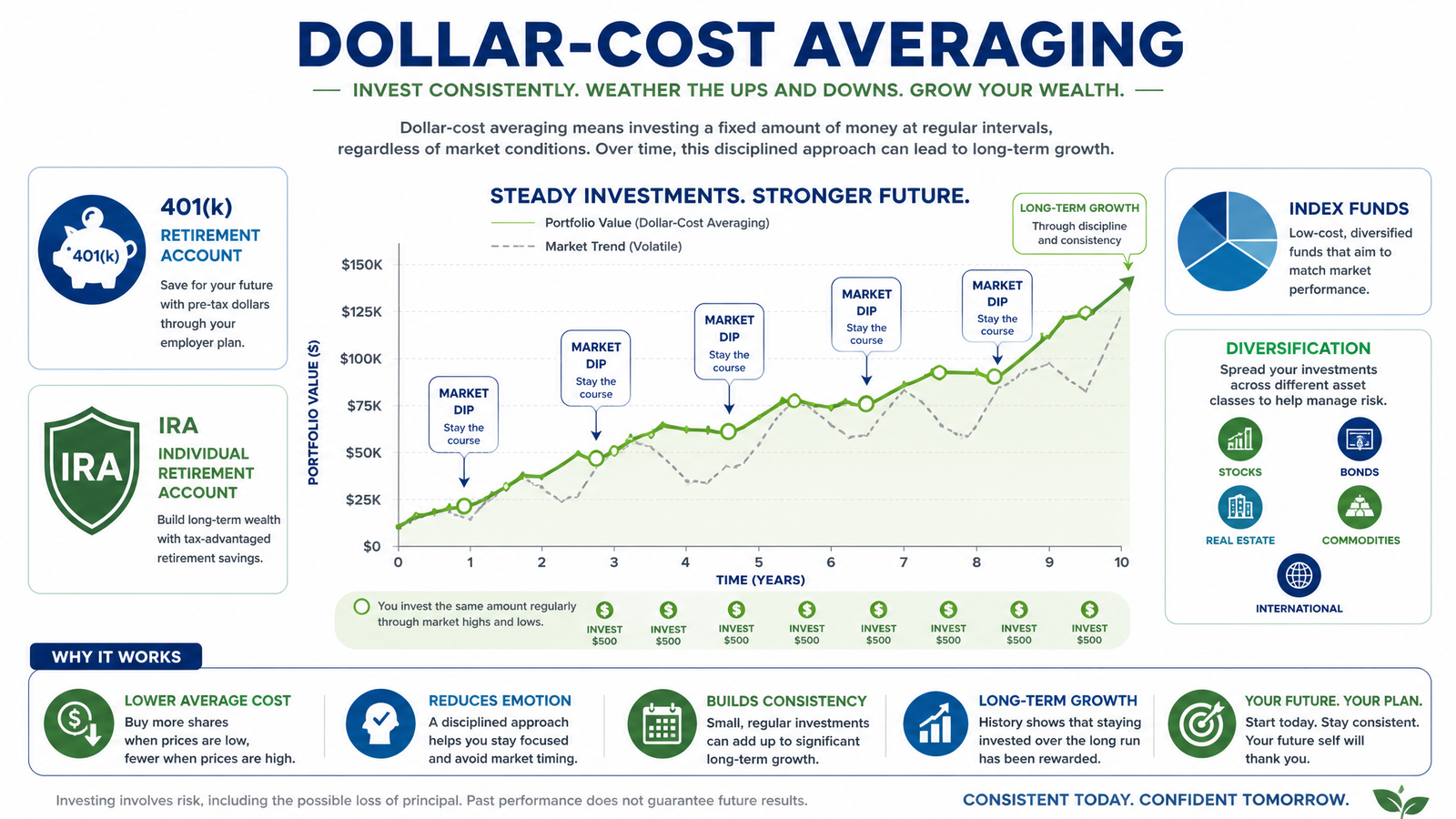 Long-term investing strategy and portfolio growth chart
