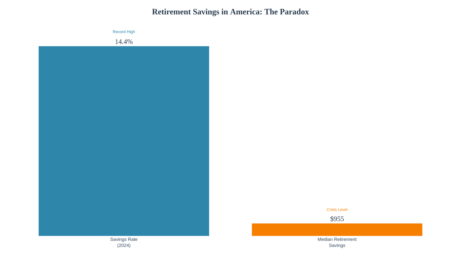 Chart showing retirement savings statistics and trends in 2026