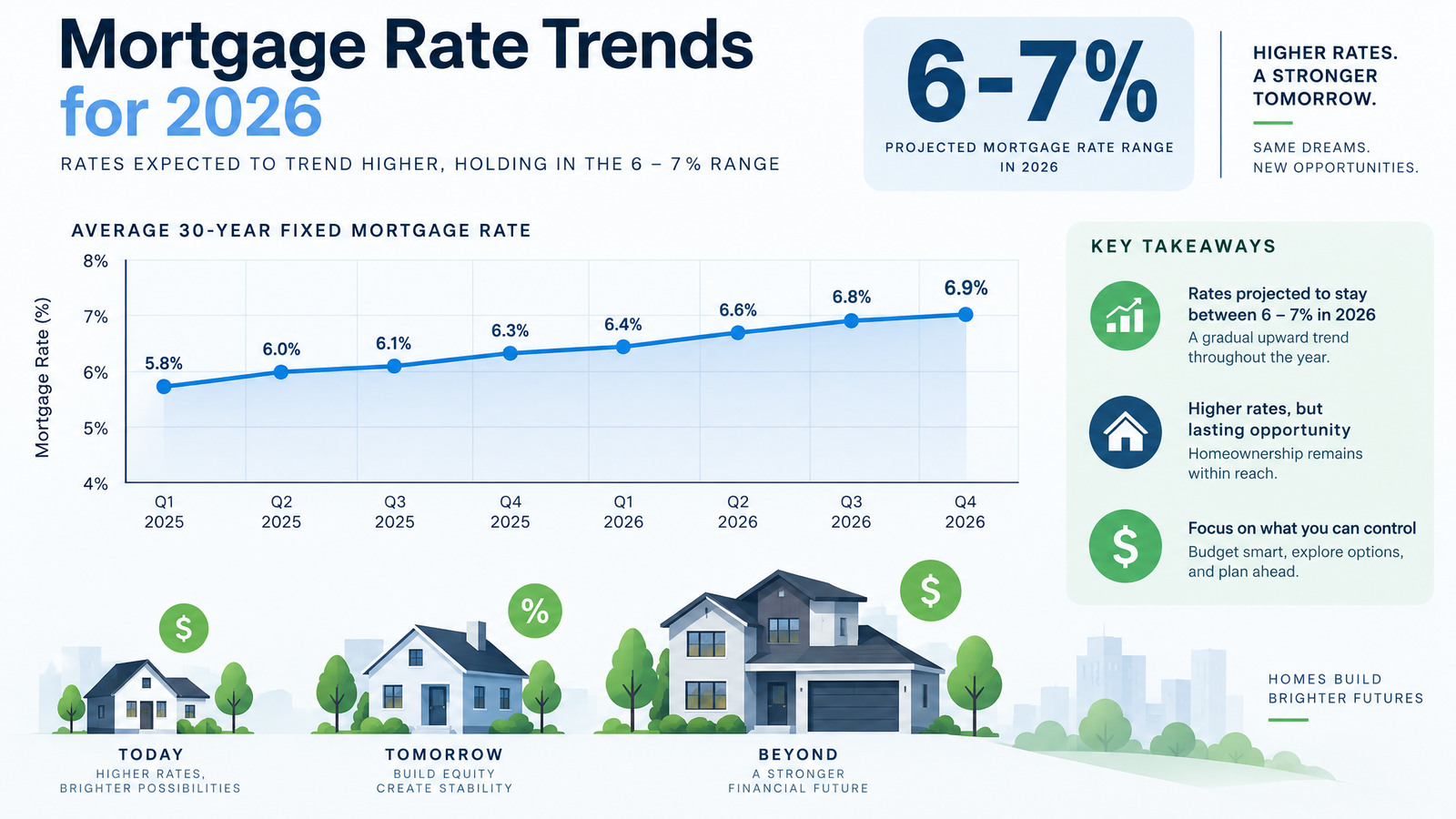 Housing affordability and mortgage rate trends 2026