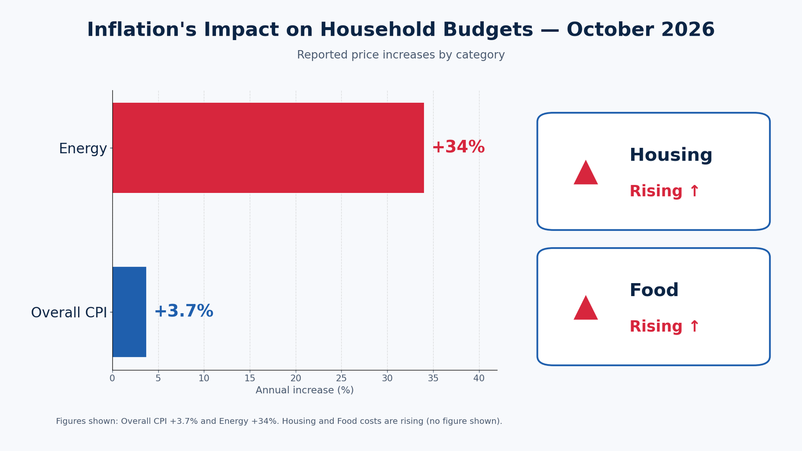 Inflation impact on household budgets and savings