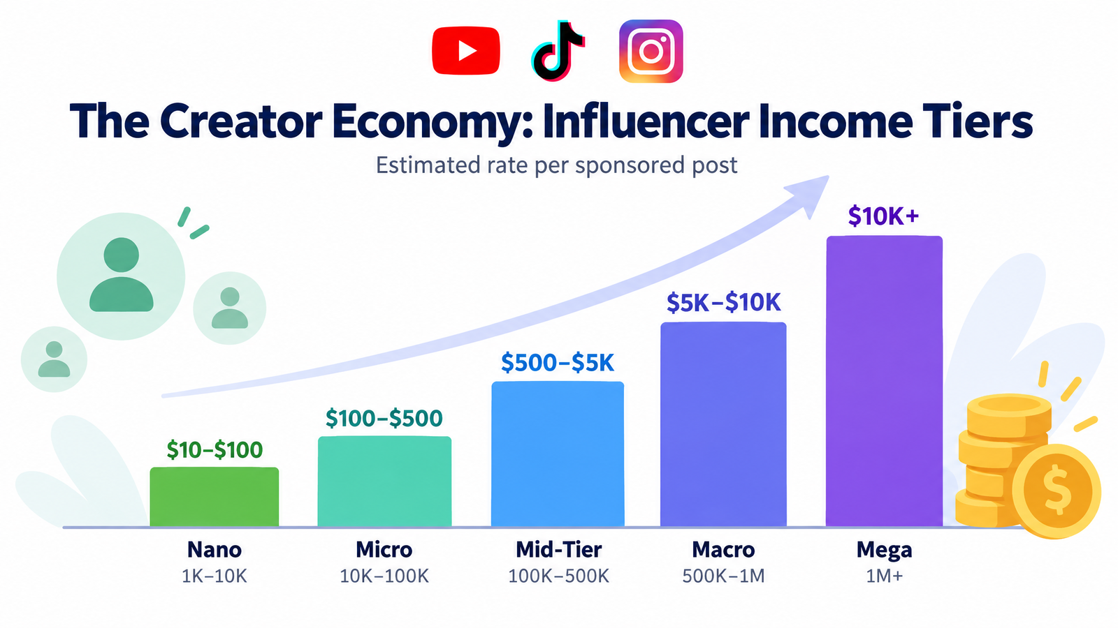 Creator economy statistics and platform earnings 2026
